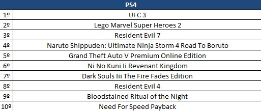 Games mais vendidos em Julho de 2019
