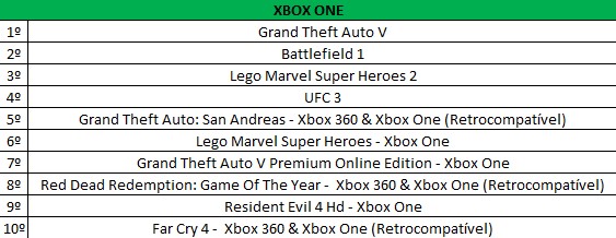 Games mais vendidos em Julho de 2019