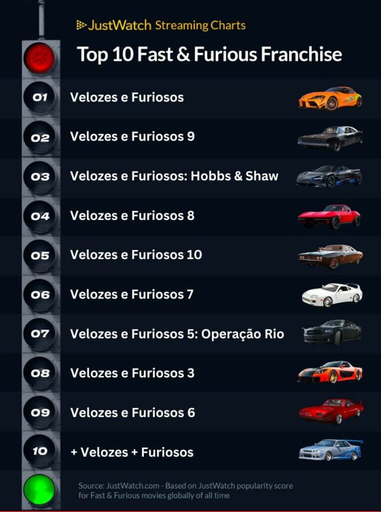 Qual o filme mais popular da franquia Velozes e Furiosos?
