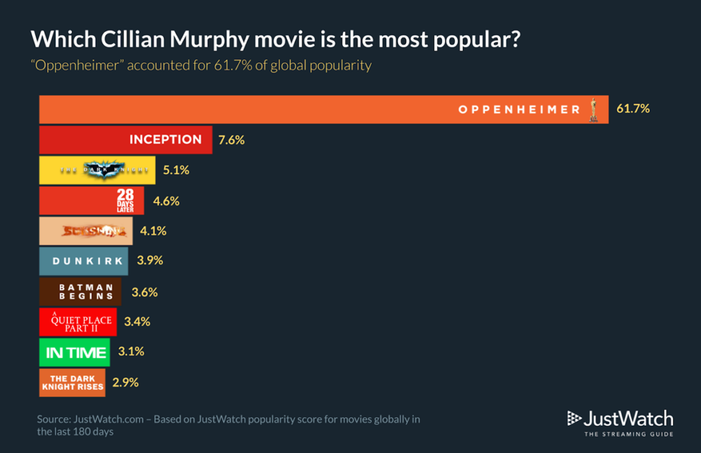 filmes populares cillian murphy