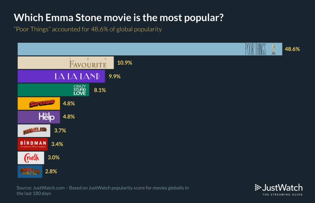 Filmes mais populares de Emma Stone nos streamings