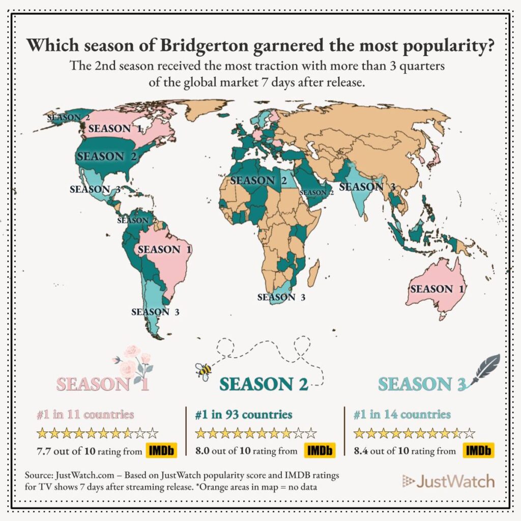 Gráfico de performance das temporadas de Bridgerton