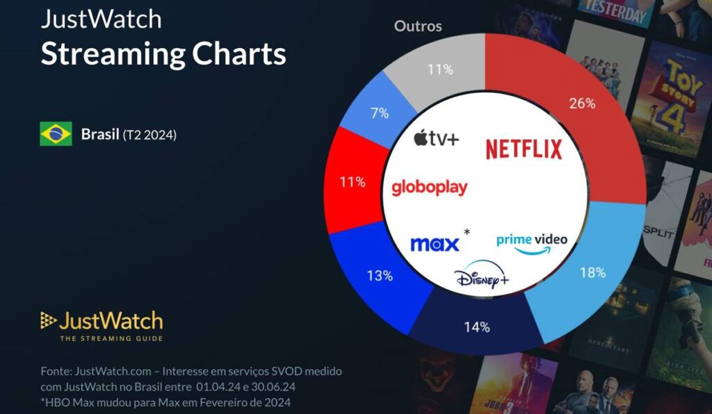 Streamings com mais assinantes no Brasil no 1º semestre de 2024