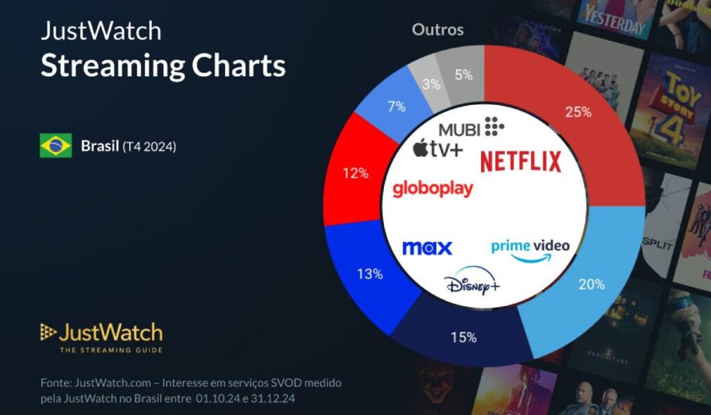 Streamings com mais assinantes no Brasil no 4º trimestre de 2024