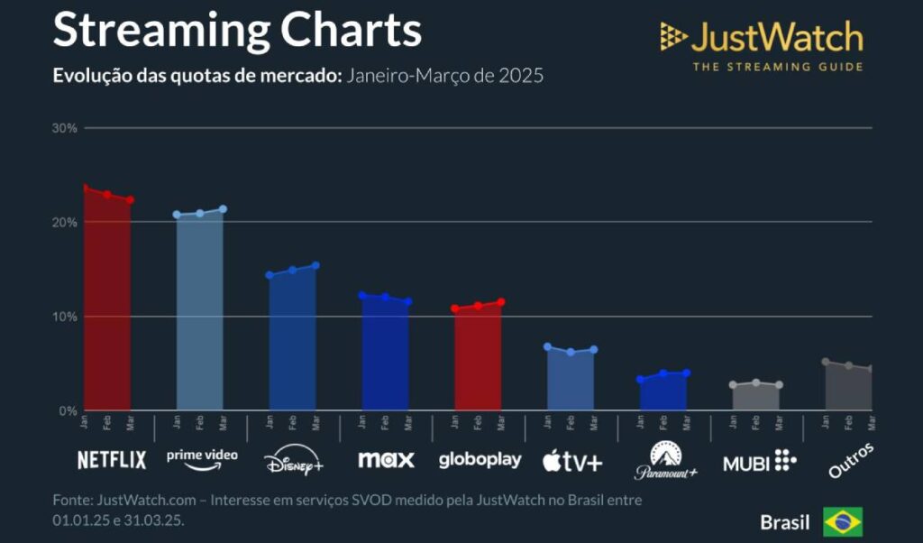 Streamings com mais assinantes no Brasil no 1º trimestre de 2025