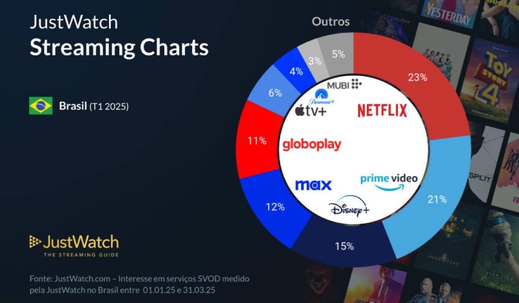 Streamings com mais assinantes no Brasil no 1º trimestre de 2025