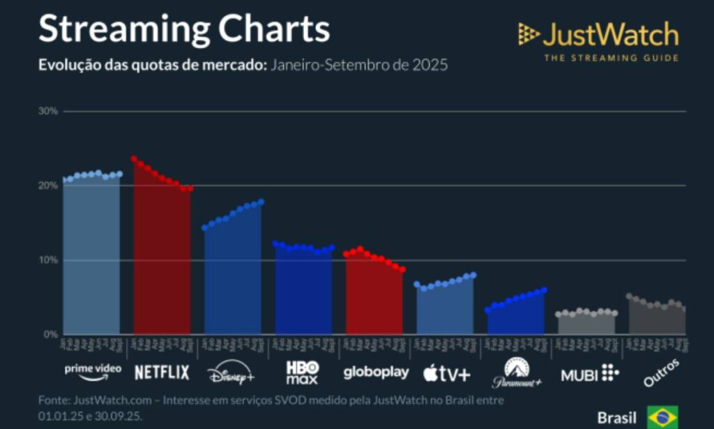 Netflix não é mais o streaming com mais assinantes no Brasil 19 o streaming com mais assinantes no Brasil